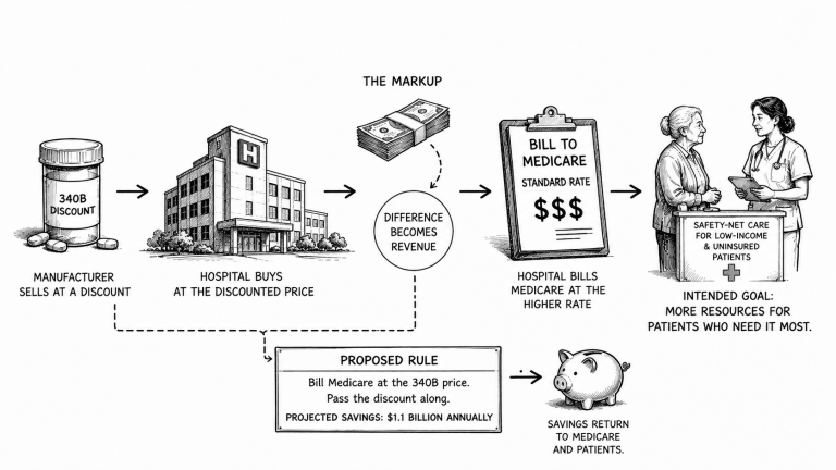 The 340B Medicare Drug Rule Turns Hospital Discounts Into a Fight Over Who Keeps the Savings